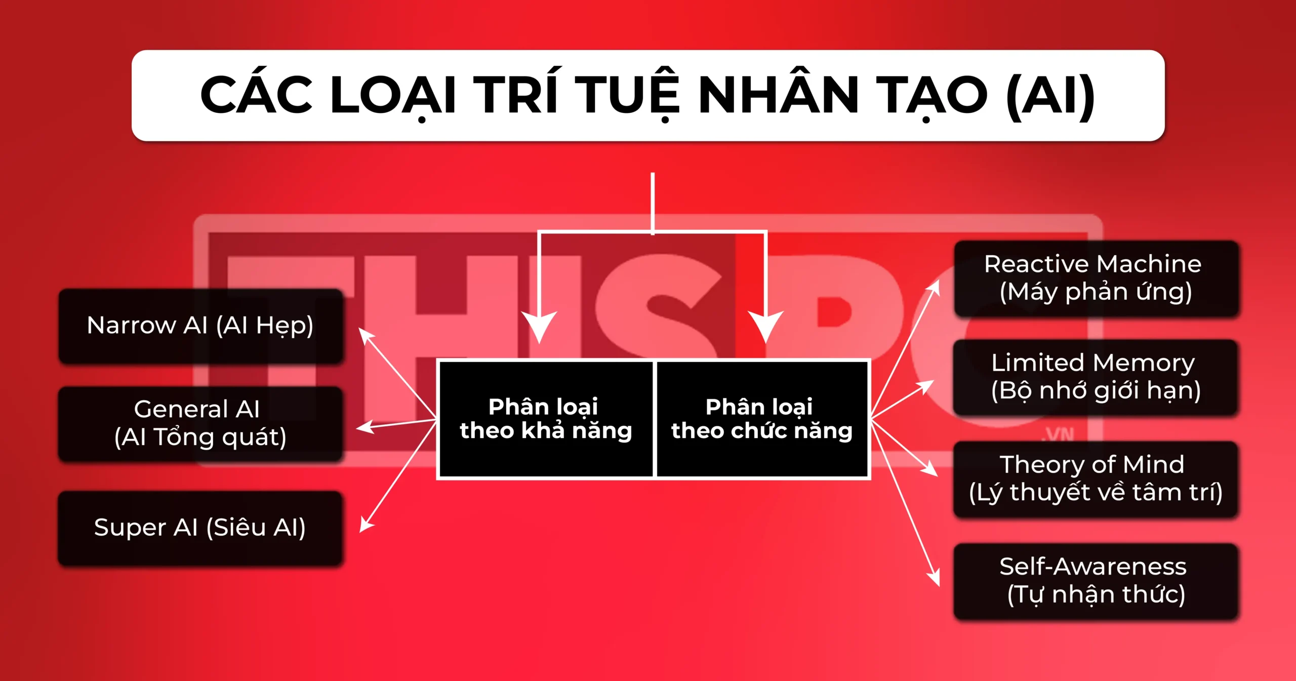 các loại trí tuệ nhân tạo ai