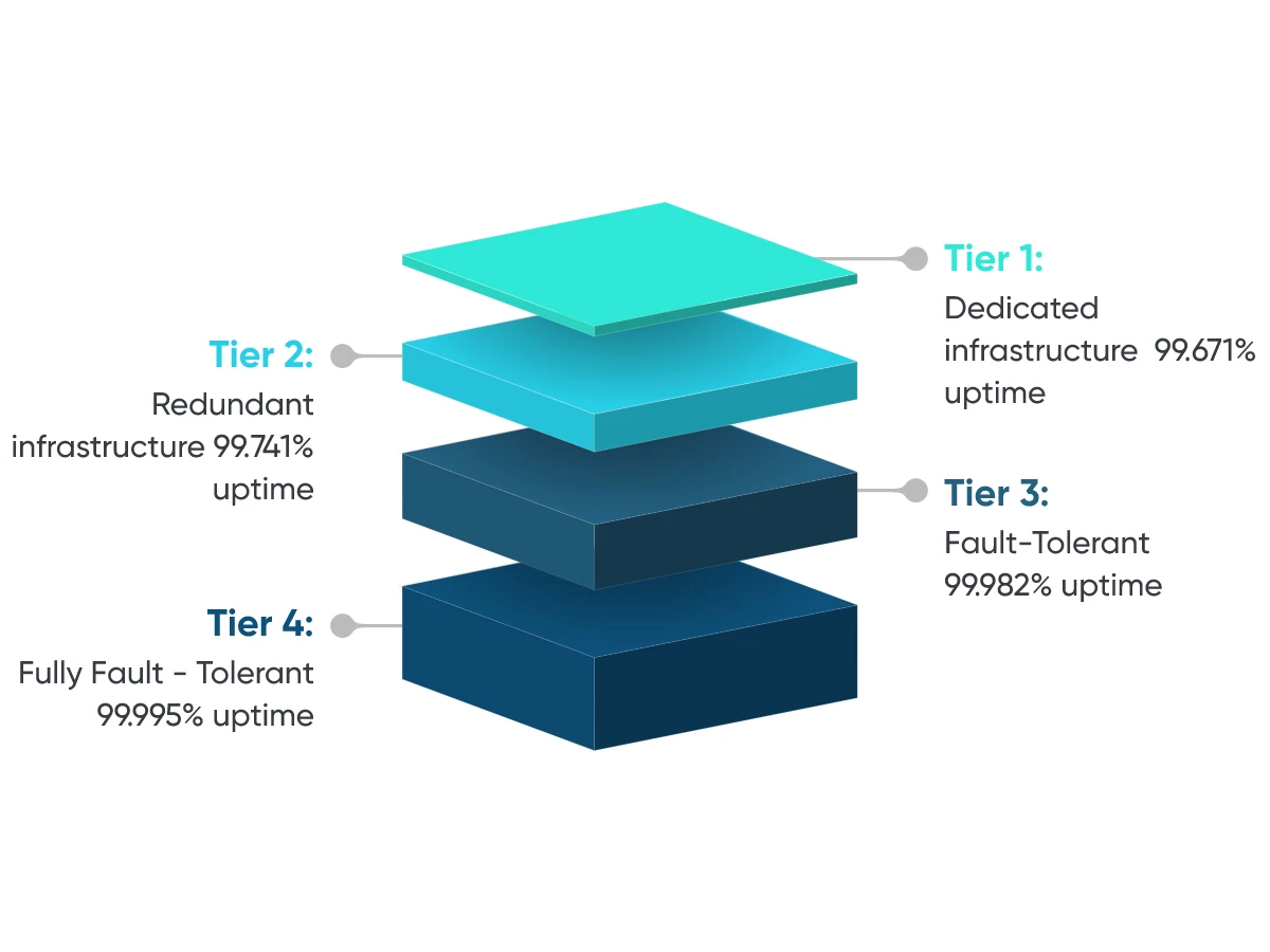 các tiêu chuẩn đánh giá data center trung tâm dữ liệu