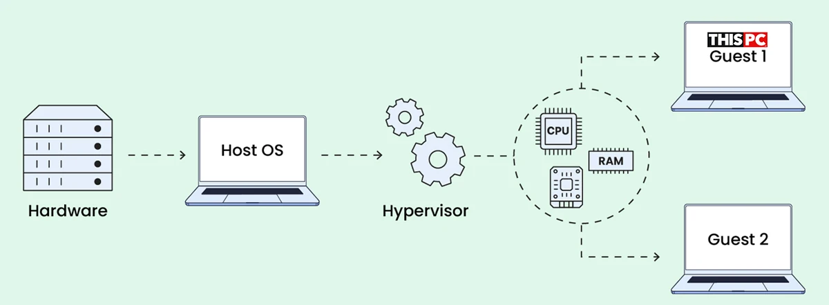 vps hoạt động như thế nào